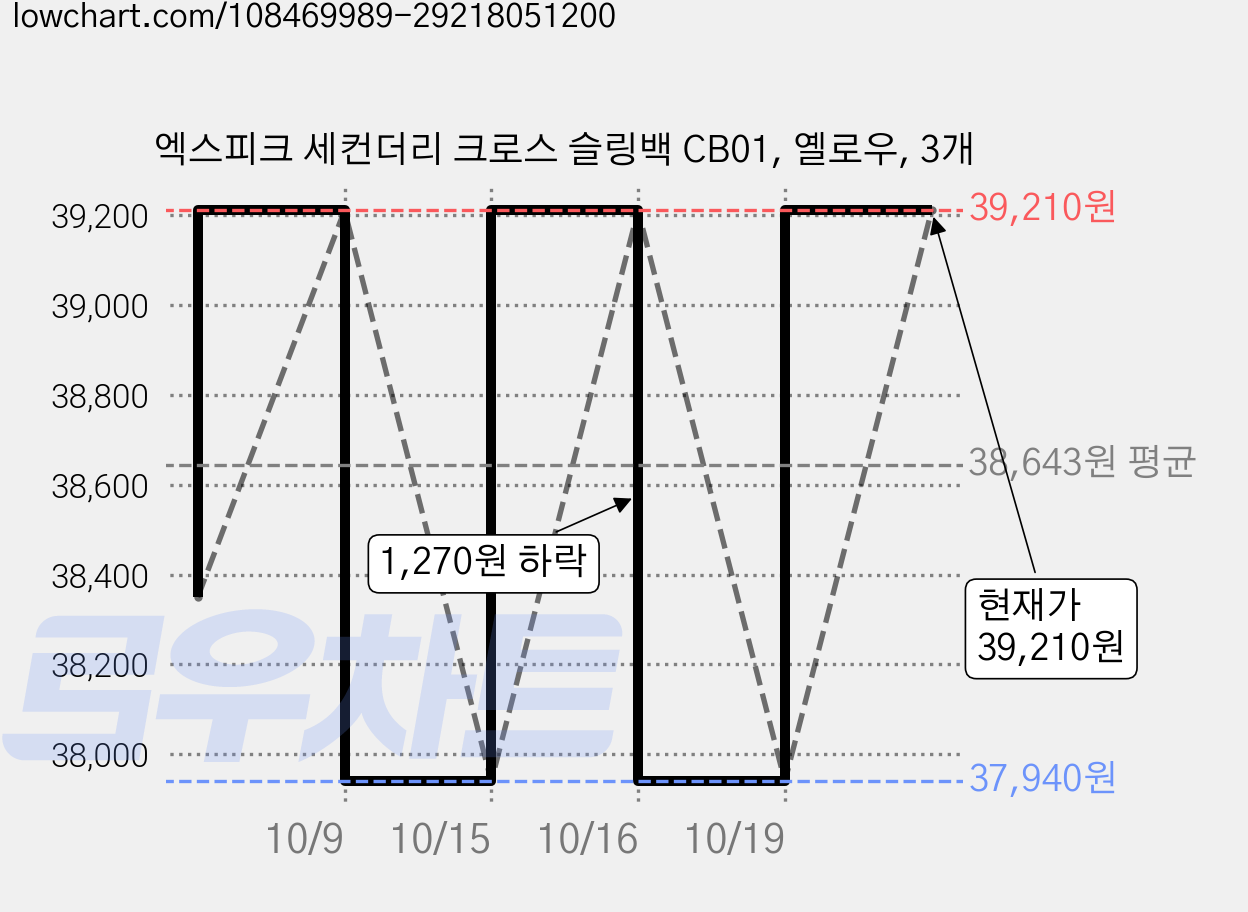 엑스피크 세컨더리 크로스 슬링백 CB01, 옐로우, 3개 가격 변동 차트, 현재가 39,210원, 관측 최저가 37,940원