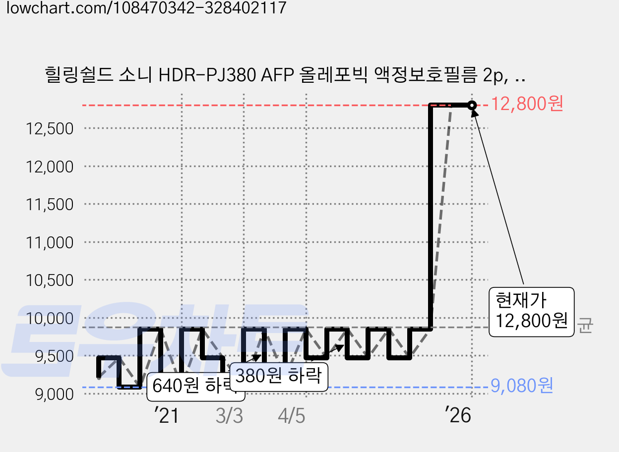 힐링쉴드 소니 HDR-PJ380 AFP 올레포빅 액정보호필름 2p, HS143467, 1개 가격 변동 차트, 현재가 12,800원, 역대최저가