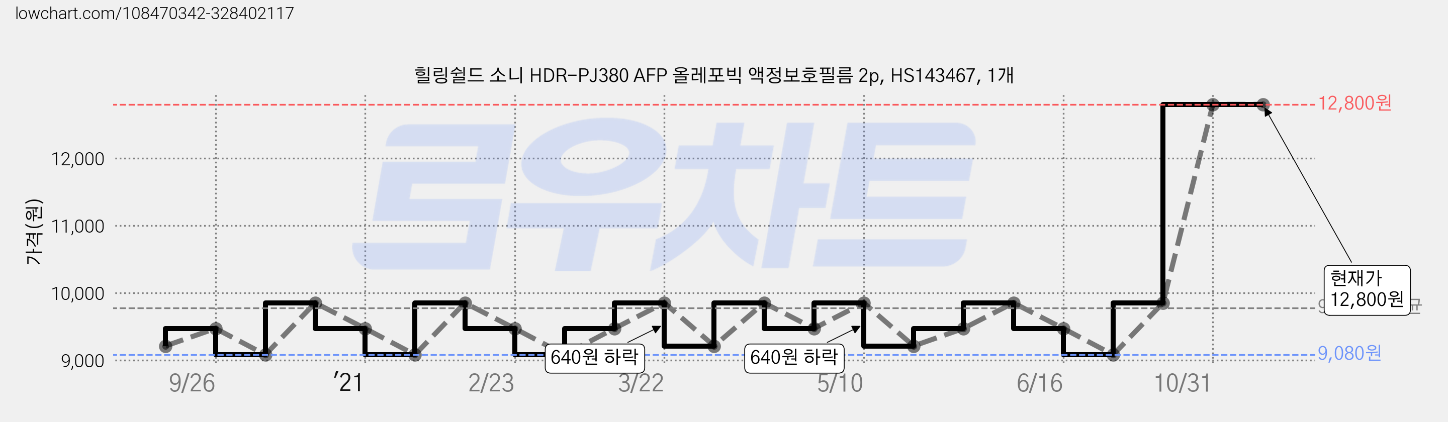 힐링쉴드 소니 HDR-PJ380 AFP 올레포빅 액정보호필름 2p, HS143467, 1개 가격 변동 차트, 현재가 12,800원, 역대최저가