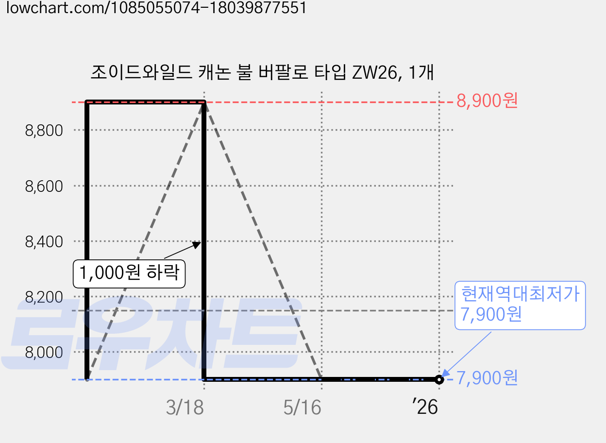 조이드와일드 캐논 불 버팔로 타입 ZW26, 1개 가격 변동 차트, 현재가 7,900원, 역대최저가