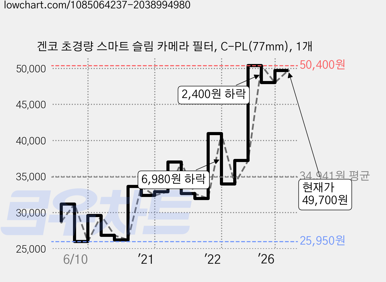 겐코 초경량 스마트 슬림 카메라 필터, C-PL(77mm), 1개 가격 변동 차트, 현재가 49,700원, 관측 최저가 25,950원