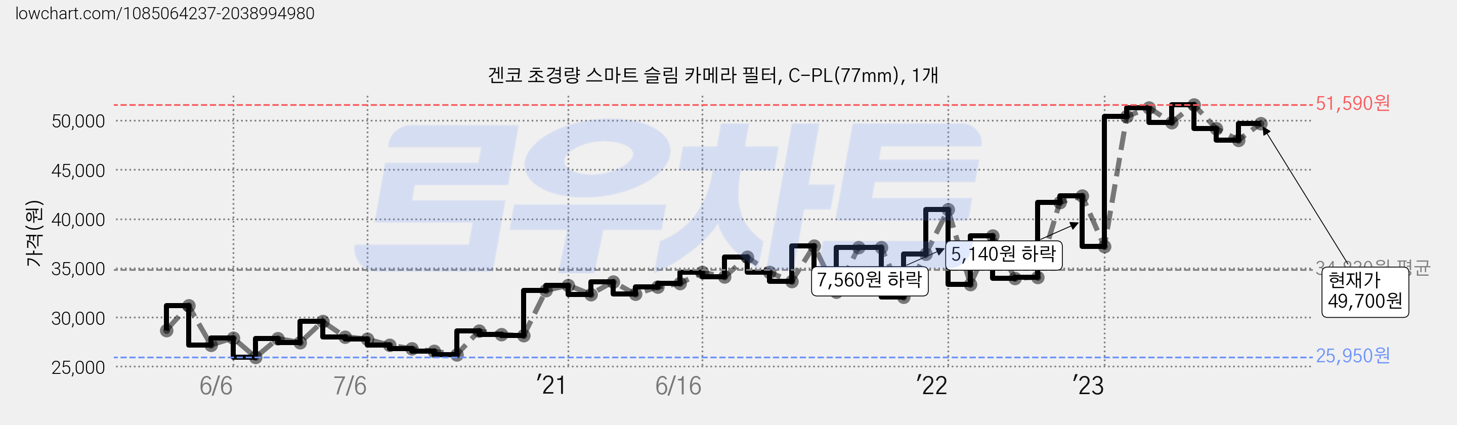 겐코 초경량 스마트 슬림 카메라 필터, C-PL(77mm), 1개 가격 변동 차트, 현재가 49,700원, 관측 최저가 25,950원