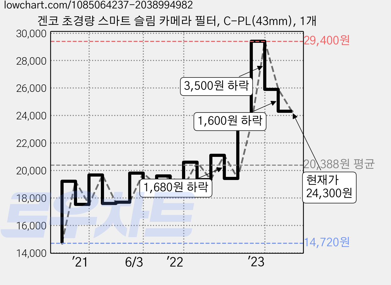 겐코 초경량 스마트 슬림 카메라 필터, C-PL(43mm), 1개 가격 변동 차트, 현재가 24,300원, 관측 최저가 13,900원