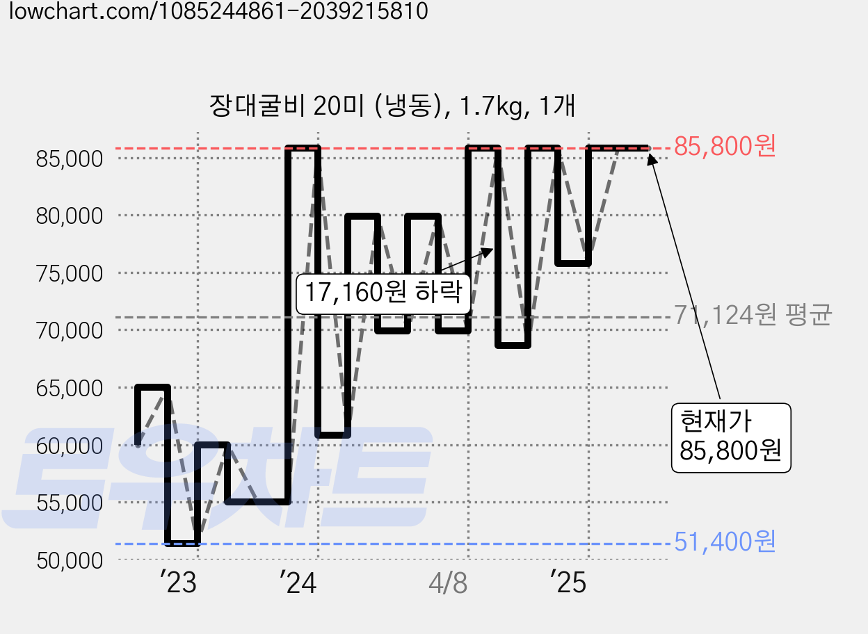 장대굴비 20미 (냉동), 1.7kg, 1개 가격 변동 차트, 현재가 85,800원, 관측 최저가 48,000원