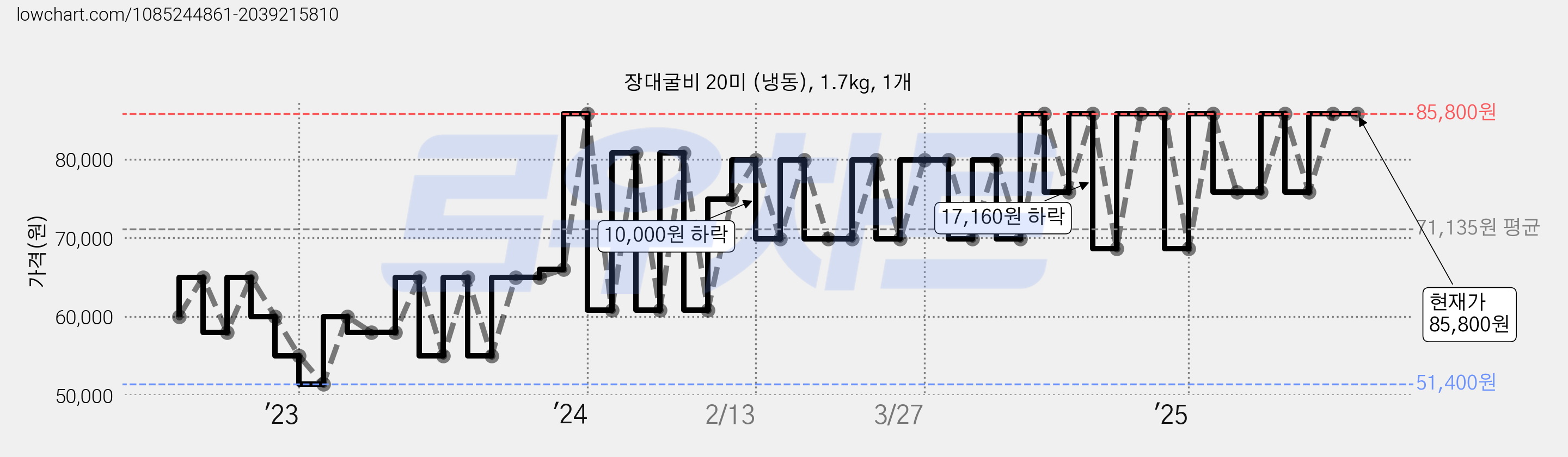 장대굴비 20미 (냉동), 1.7kg, 1개 가격 변동 차트, 현재가 85,800원, 관측 최저가 48,000원