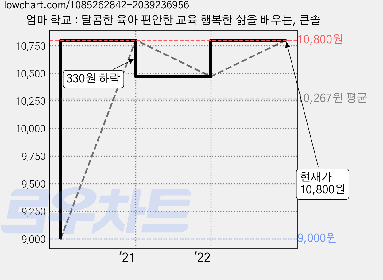 엄마 학교 : 달콤한 육아 편안한 교육 행복한 삶을 배우는, 큰솔 가격 변동 차트, 현재가 10,800원, 관측 최저가 9,000원