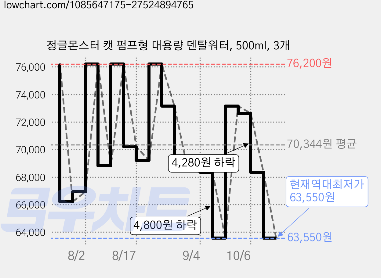 정글몬스터 캣 펌프형 대용량 덴탈워터, 500ml, 3개 가격 변동 차트, 현재가 63,550원, 역대최저가