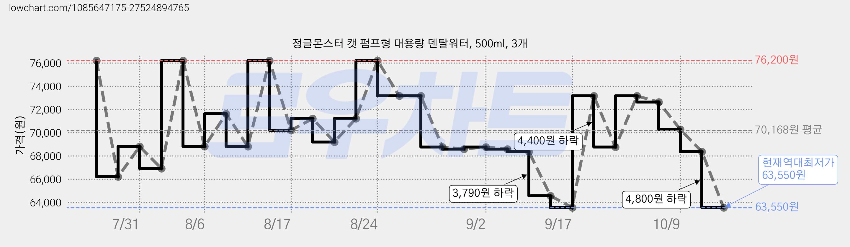 정글몬스터 캣 펌프형 대용량 덴탈워터, 500ml, 3개 가격 변동 차트, 현재가 63,550원, 역대최저가
