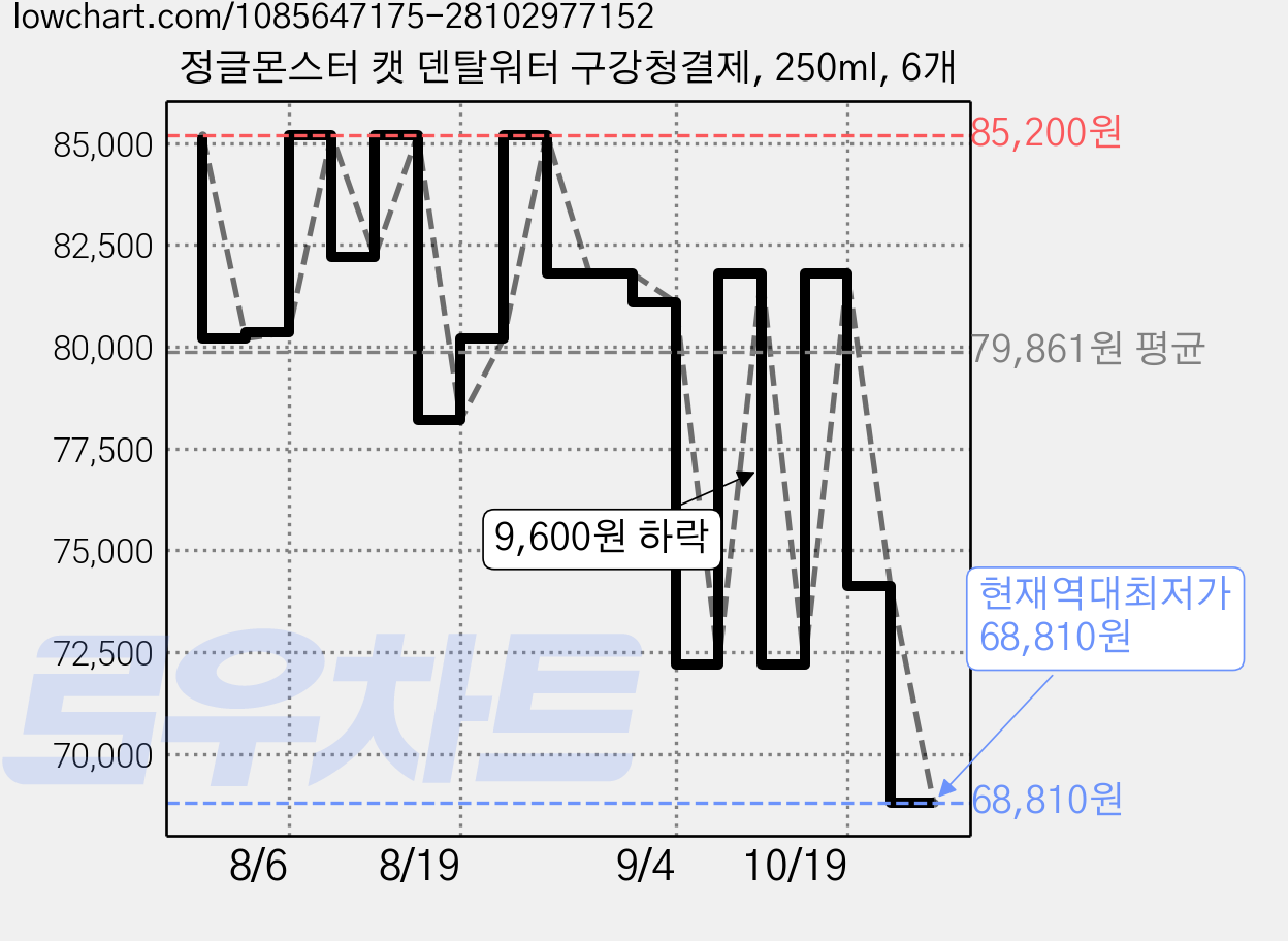 정글몬스터 캣 덴탈워터 구강청결제, 250ml, 6개 가격 변동 차트, 현재가 68,810원, 역대최저가