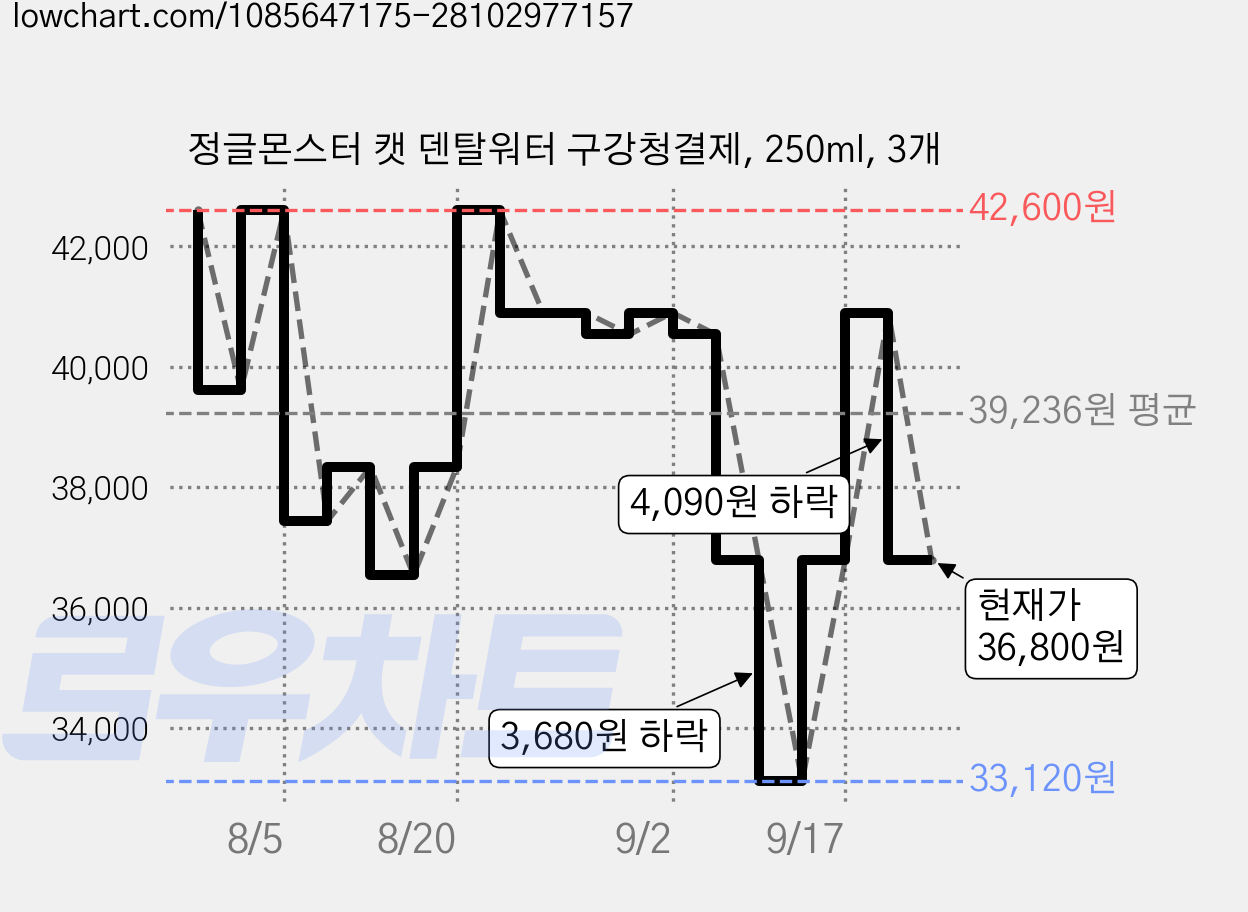 정글몬스터 캣 덴탈워터 구강청결제, 250ml, 3개 가격 변동 차트, 현재가 36,800원, 관측 최저가 33,120원