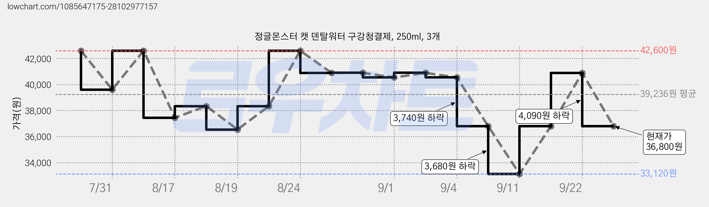 정글몬스터 캣 덴탈워터 구강청결제, 250ml, 3개 가격 변동 차트, 현재가 36,800원, 관측 최저가 33,120원