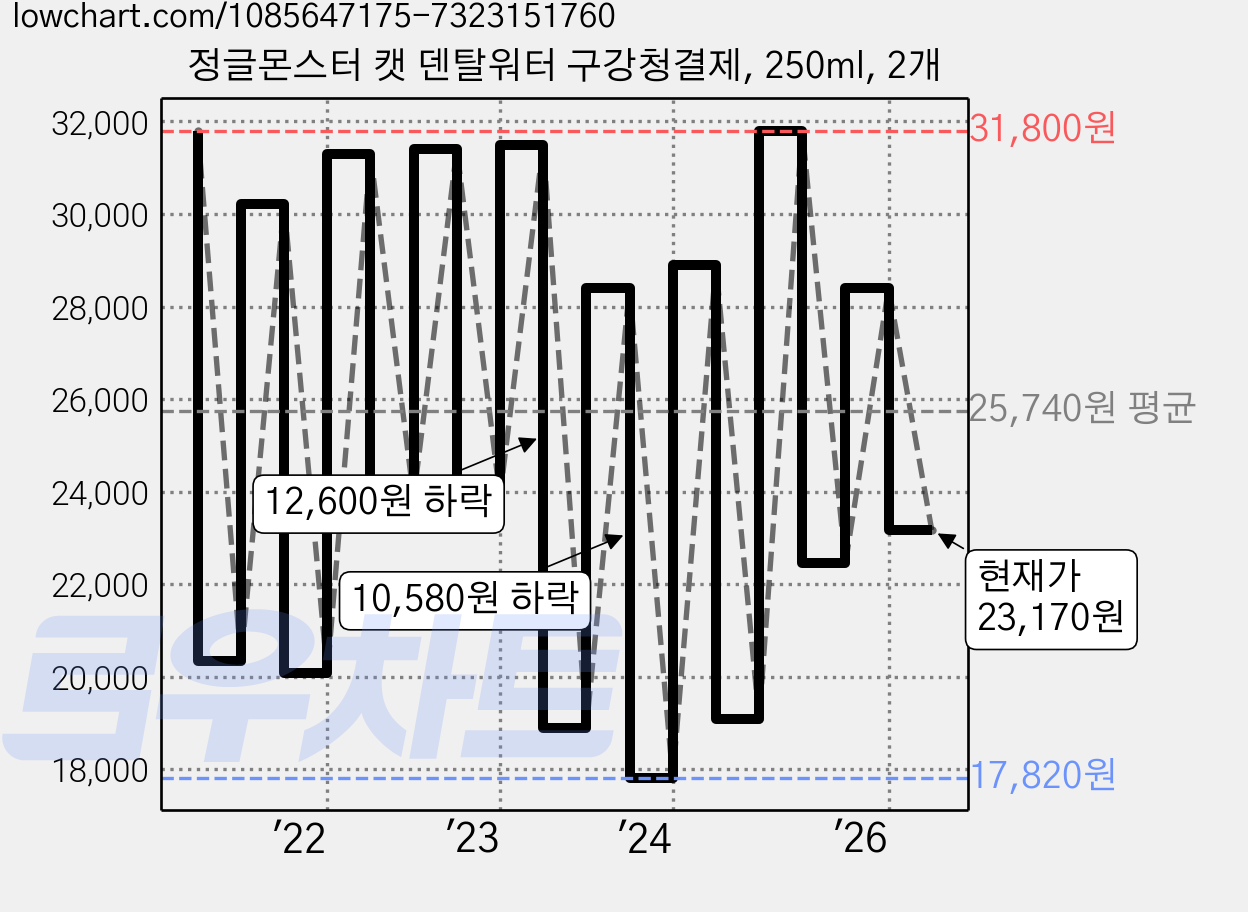 정글몬스터 캣 덴탈워터 구강청결제, 250ml, 2개 가격 변동 차트, 현재가 23,170원, 관측 최저가 16,750원