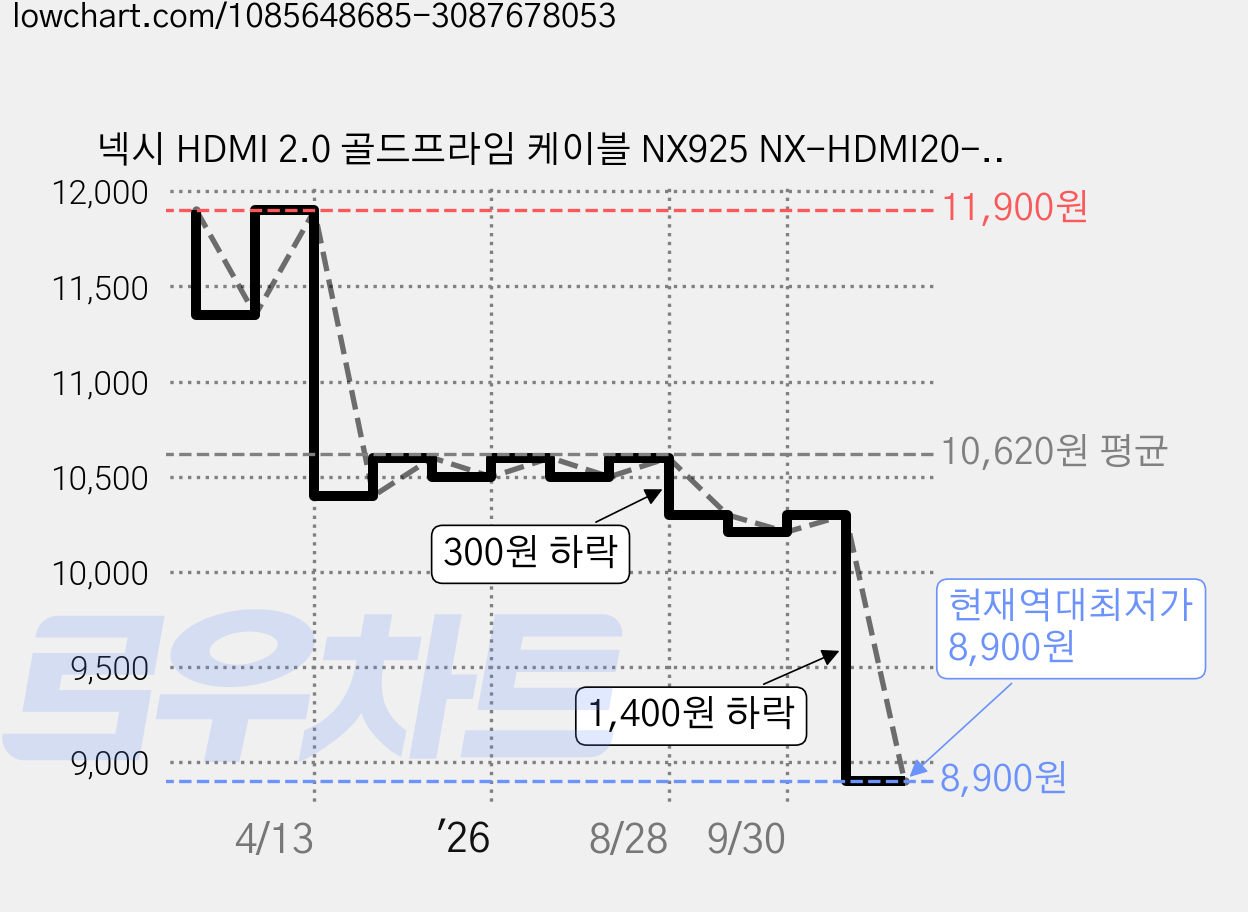 넥시 HDMI 2.0 골드프라임 케이블 NX925 NX-HDMI20-GP070, 1개, 7m 가격 변동 차트, 현재가 8,900원, 역대최저가