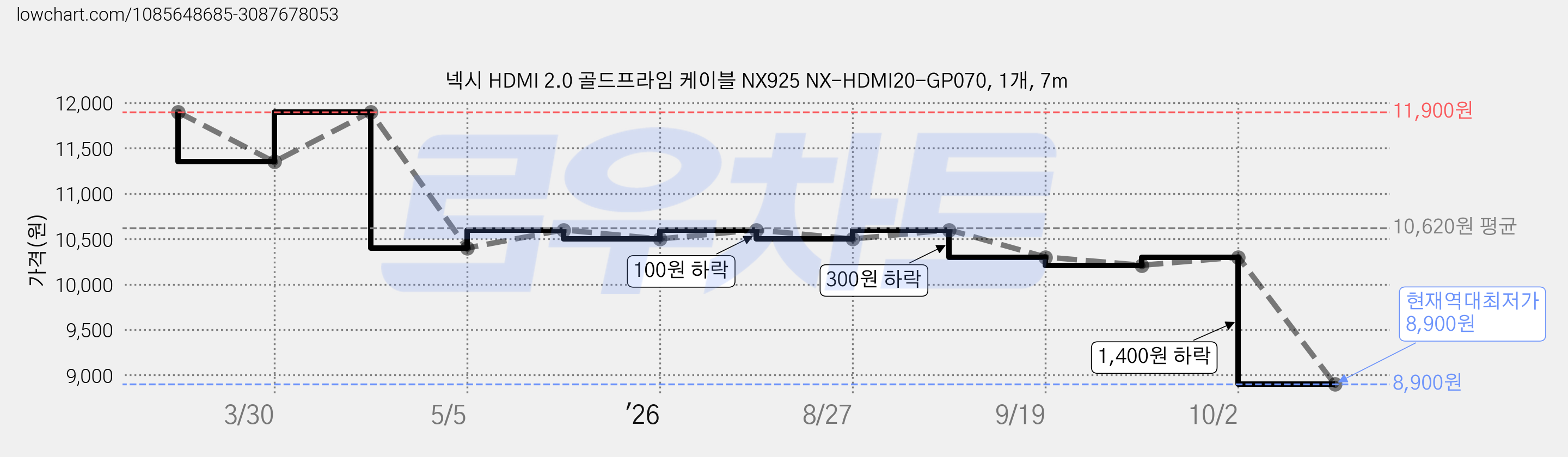 넥시 HDMI 2.0 골드프라임 케이블 NX925 NX-HDMI20-GP070, 1개, 7m 가격 변동 차트, 현재가 8,900원, 역대최저가