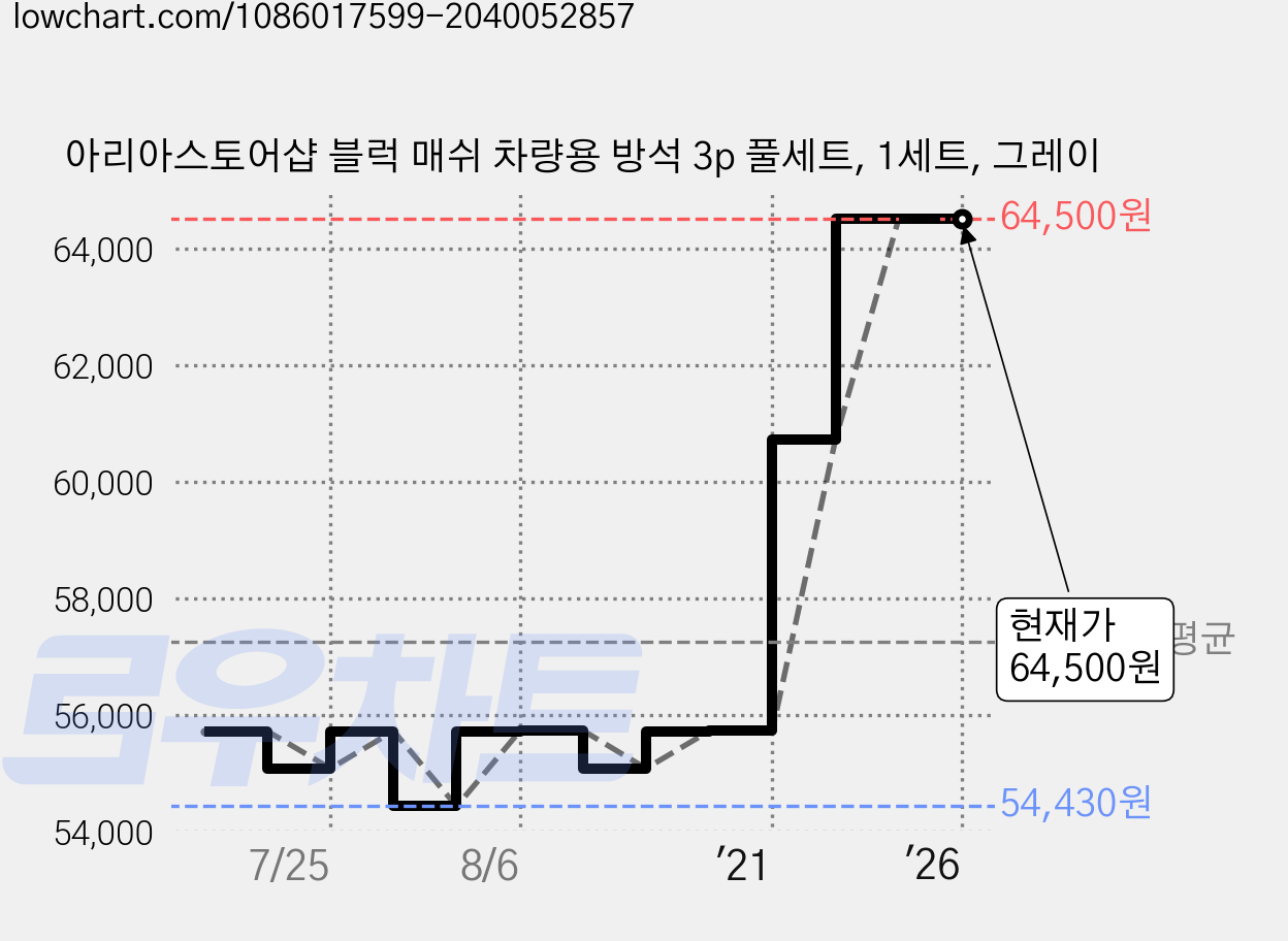 아리아스토어샵 블럭 매쉬 차량용 방석 3p 풀세트, 1세트, 그레이 가격 변동 차트, 현재가 64,500원, 역대최저가