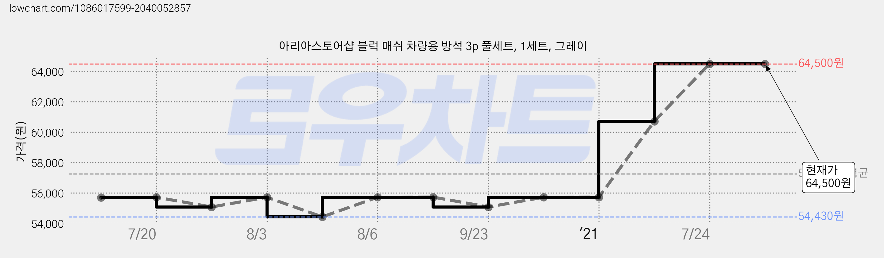 아리아스토어샵 블럭 매쉬 차량용 방석 3p 풀세트, 1세트, 그레이 가격 변동 차트, 현재가 64,500원, 역대최저가