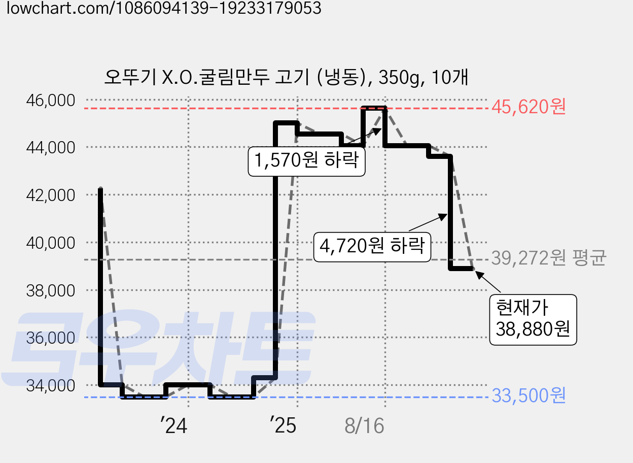 오뚜기 X.O.굴림만두 고기 (냉동), 350g, 10개 가격 변동 차트, 현재가 38,880원, 관측 최저가 33,500원