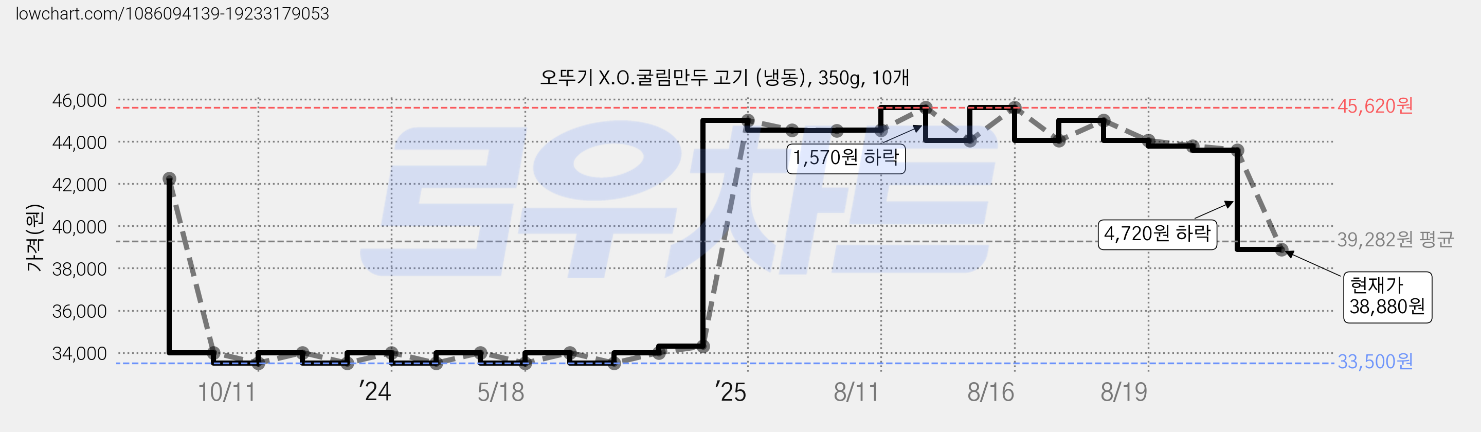 오뚜기 X.O.굴림만두 고기 (냉동), 350g, 10개 가격 변동 차트, 현재가 38,880원, 관측 최저가 33,500원