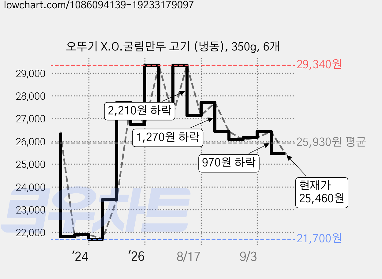 오뚜기 X.O.굴림만두 고기 (냉동), 350g, 6개 가격 변동 차트, 현재가 25,460원, 관측 최저가 21,700원