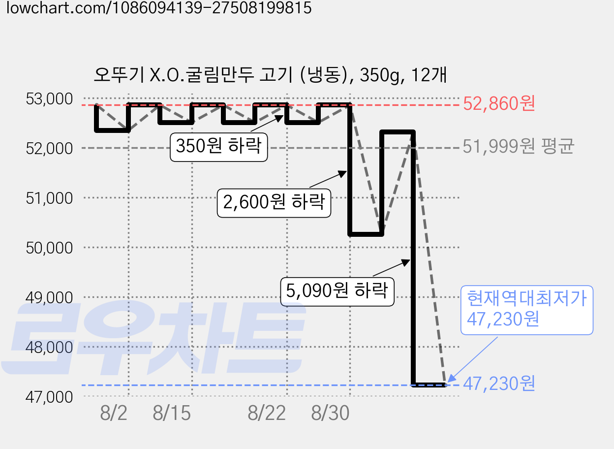 오뚜기 X.O.굴림만두 고기 (냉동), 350g, 12개 가격 변동 차트, 현재가 47,230원, 역대최저가