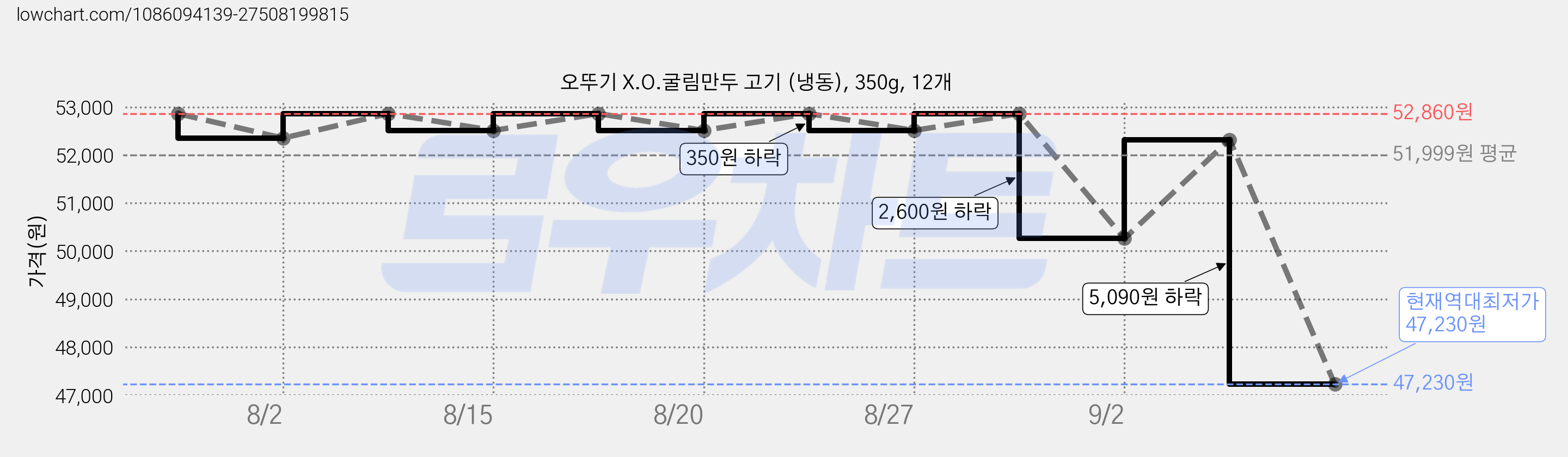 오뚜기 X.O.굴림만두 고기 (냉동), 350g, 12개 가격 변동 차트, 현재가 47,230원, 역대최저가