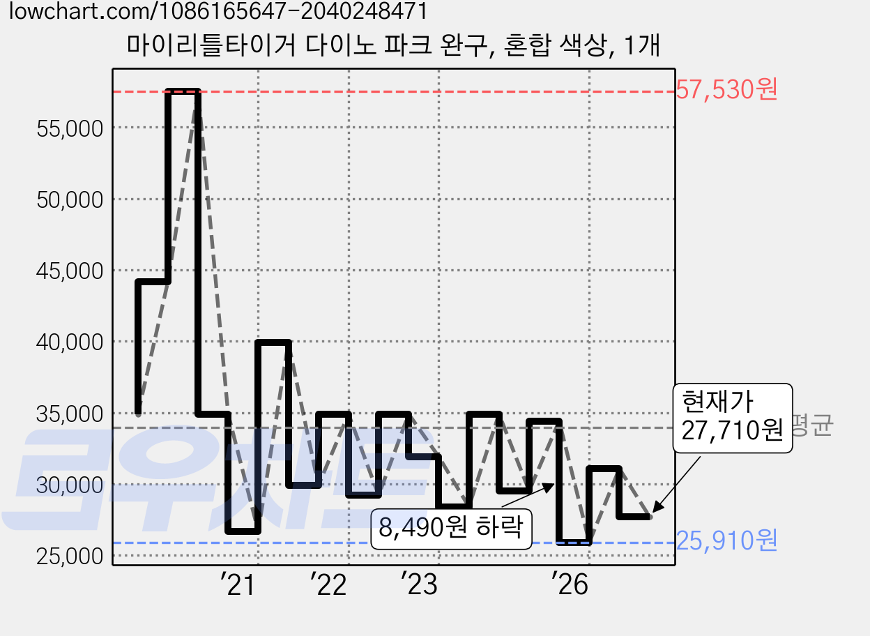 마이리틀타이거 다이노 파크 완구, 혼합 색상, 1개 가격 변동 차트, 현재가 27,710원, 관측 최저가 25,910원