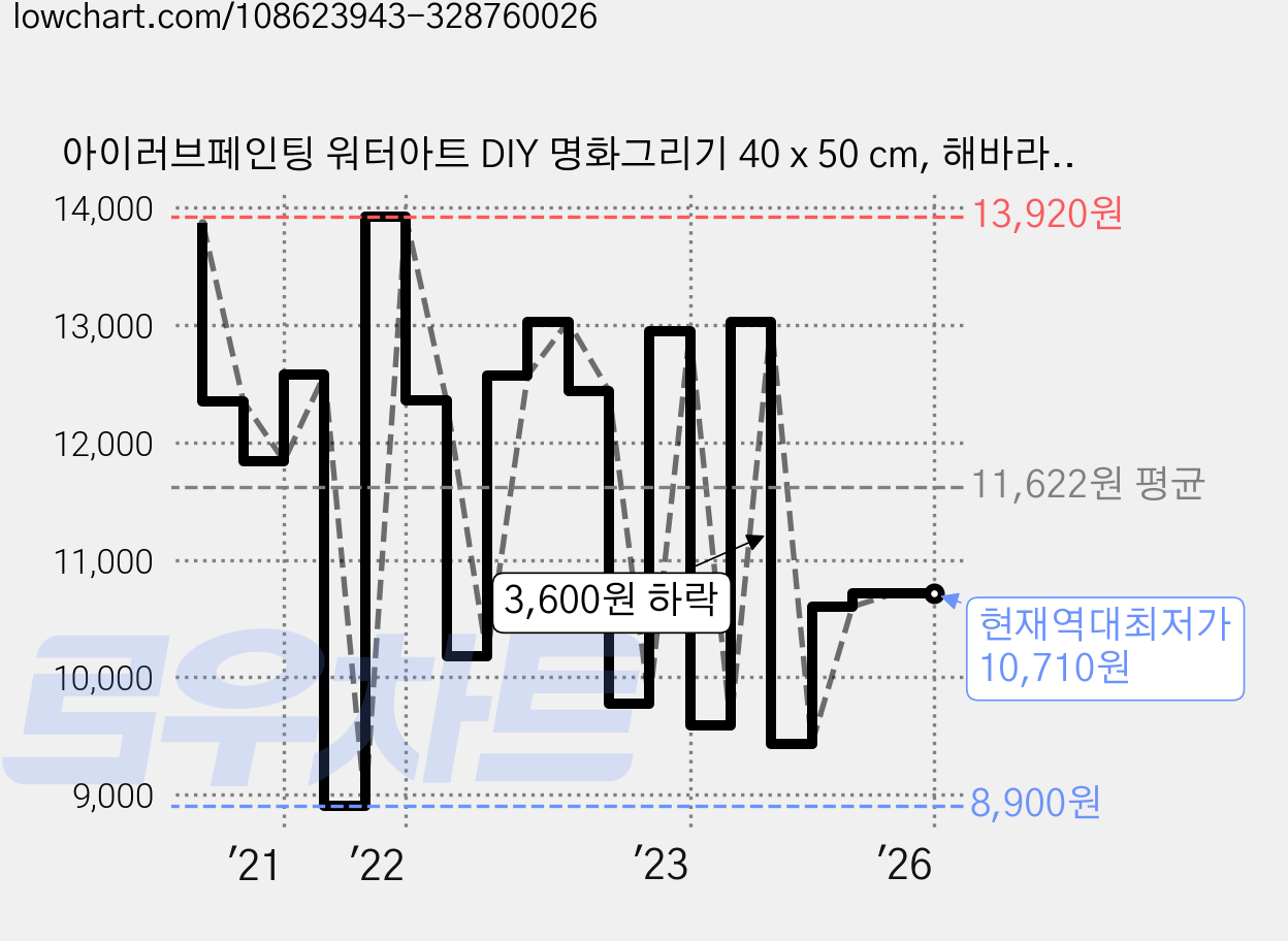 아이러브페인팅 워터아트 DIY 명화그리기 40 x 50 cm, 해바라기글라스, 1개 가격 변동 차트, 현재가 10,710원, 역대최저가