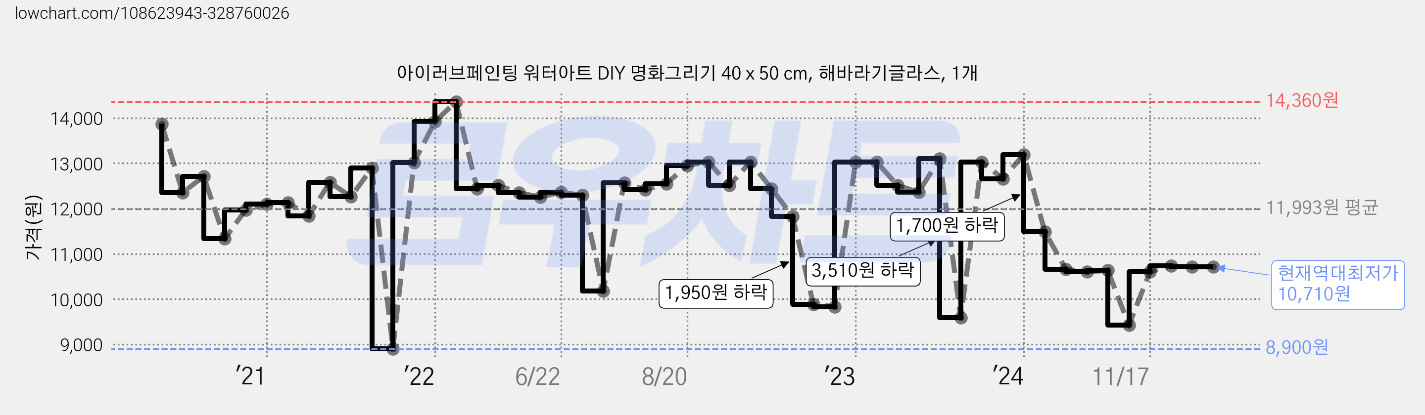 아이러브페인팅 워터아트 DIY 명화그리기 40 x 50 cm, 해바라기글라스, 1개 가격 변동 차트, 현재가 10,710원, 역대최저가