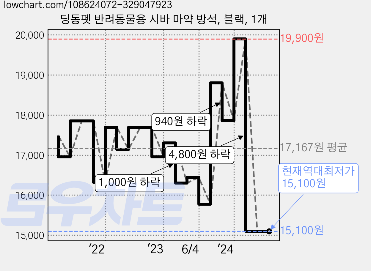 딩동펫 반려동물용 시바 마약 방석, 블랙, 1개 가격 변동 차트, 현재가 15,100원, 역대최저가