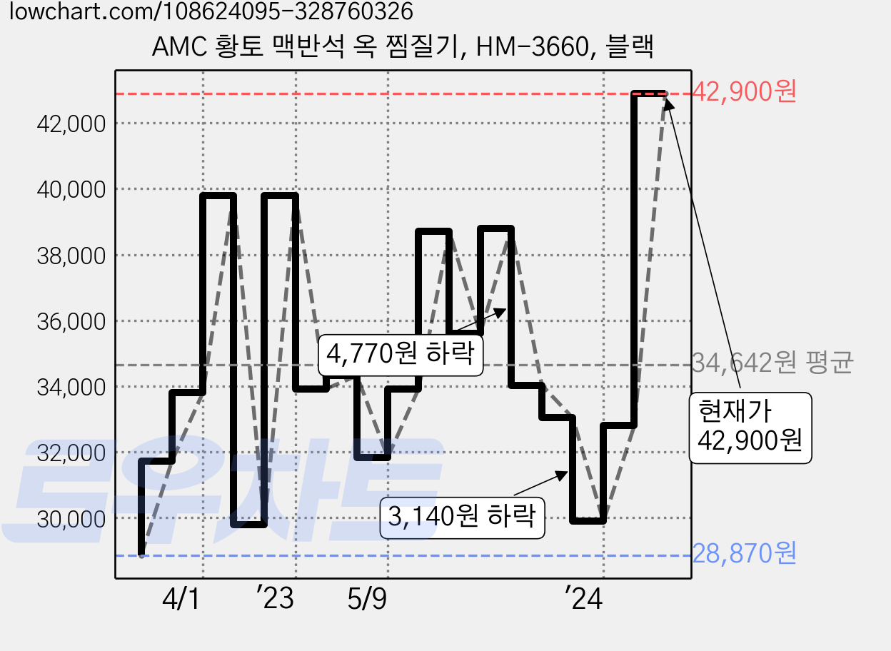 AMC 황토 맥반석 옥 찜질기, HM-3660, 블랙 가격 변동 차트, 현재가 42,900원, 관측 최저가 28,870원