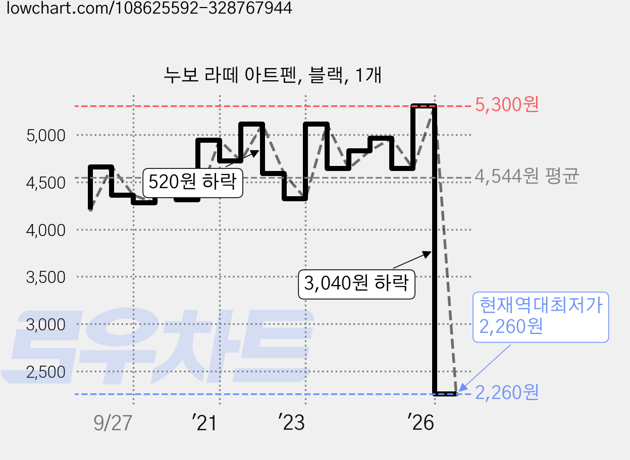 누보 라떼 아트펜, 블랙, 1개 가격 변동 차트, 현재가 2,260원, 역대최저가