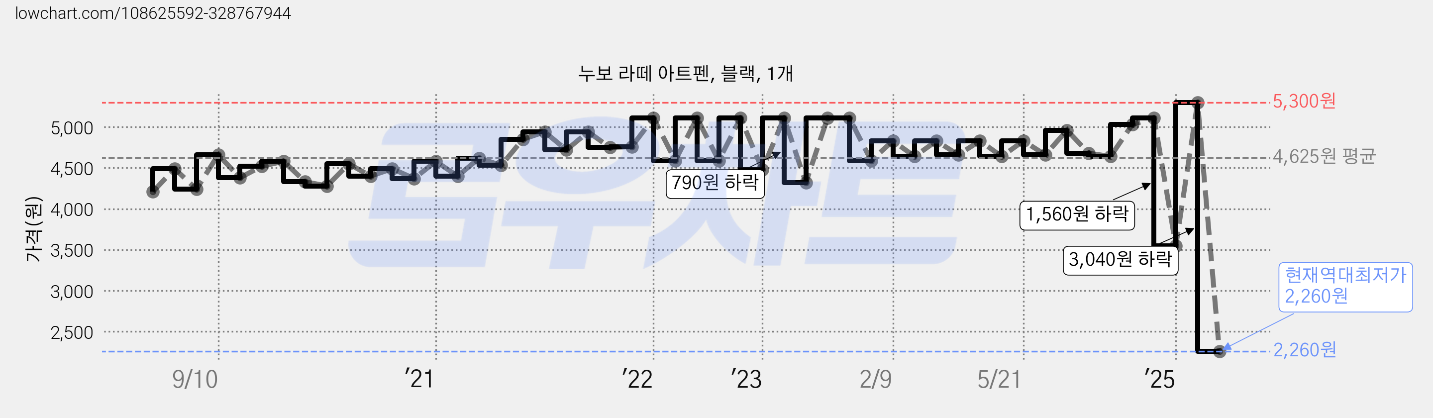누보 라떼 아트펜, 블랙, 1개 가격 변동 차트, 현재가 2,260원, 역대최저가