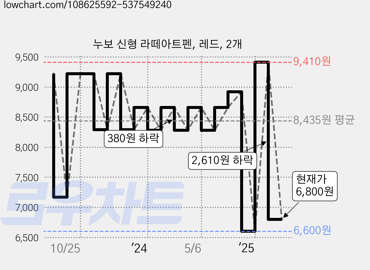 누보 신형 라떼아트펜, 레드, 2개 가격 변동 차트, 현재가 6,800원, 관측 최저가 6,600원