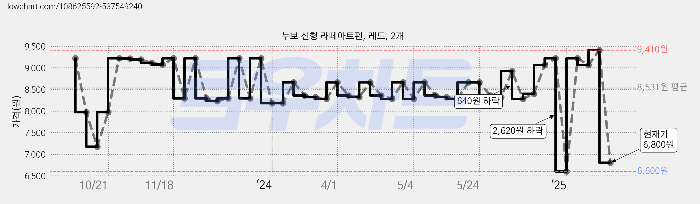 누보 신형 라떼아트펜, 레드, 2개 가격 변동 차트, 현재가 6,800원, 관측 최저가 6,600원