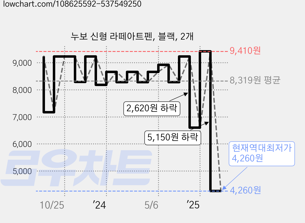 누보 신형 라떼아트펜, 블랙, 2개 가격 변동 차트, 현재가 4,260원, 역대최저가