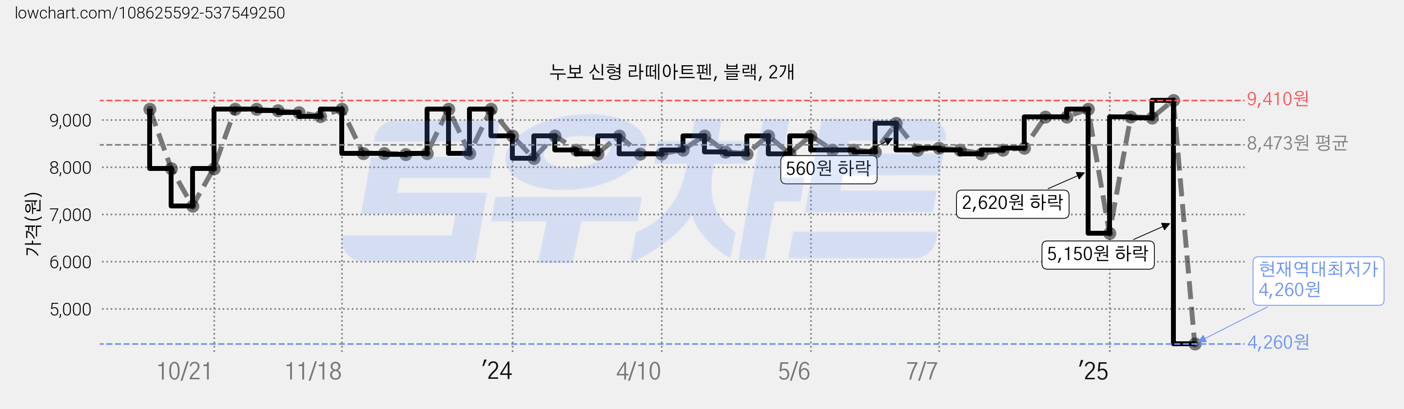 누보 신형 라떼아트펜, 블랙, 2개 가격 변동 차트, 현재가 4,260원, 역대최저가