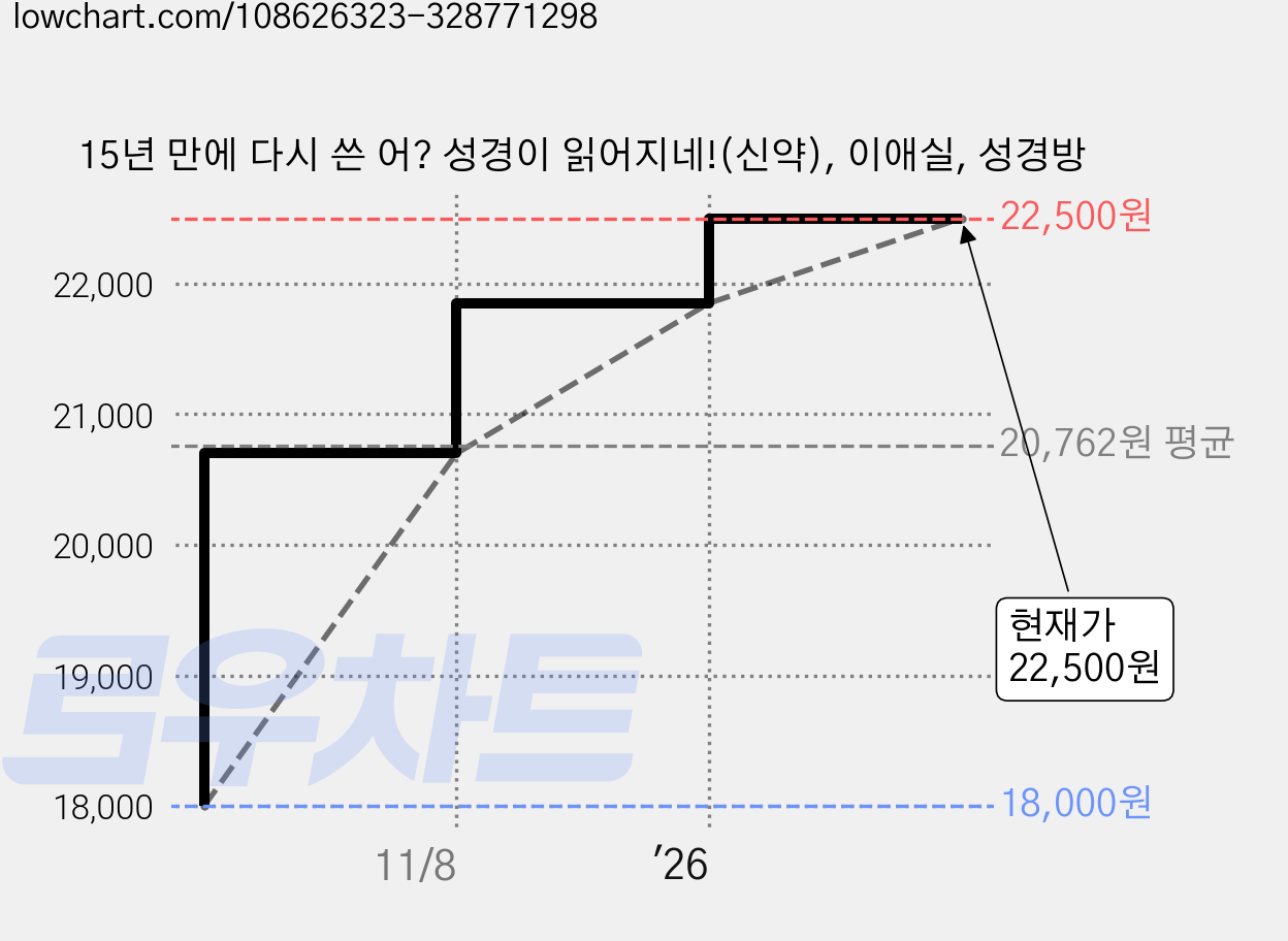 15년 만에 다시 쓴 어? 성경이 읽어지네!(신약), 이애실, 성경방 가격 변동 차트, 현재가 22,500원, 관측 최저가 18,000원