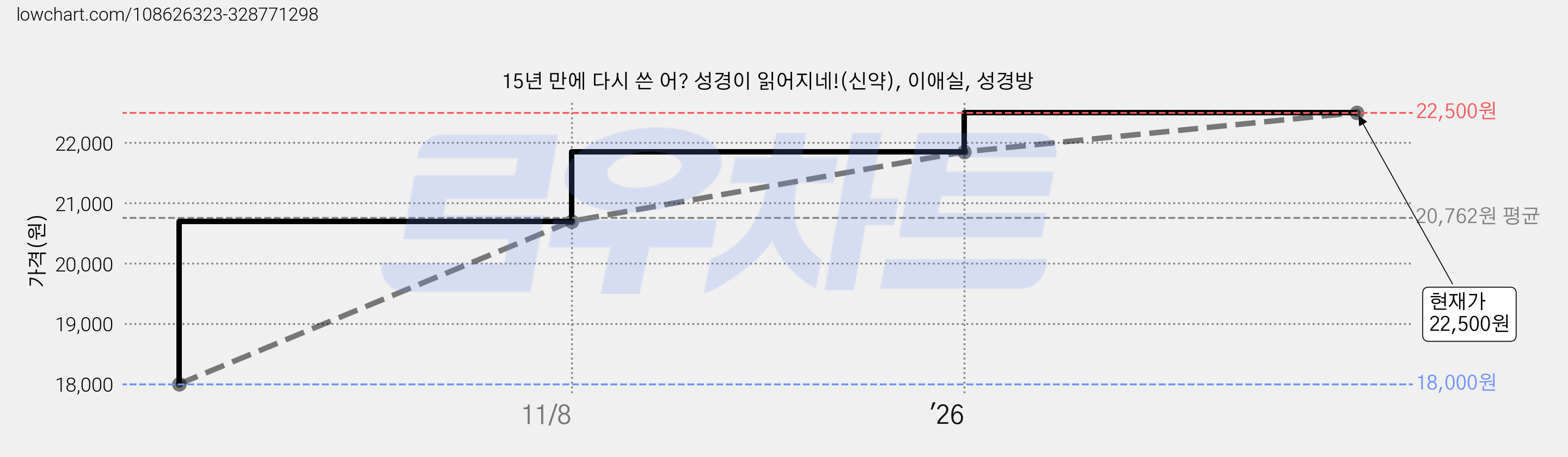 15년 만에 다시 쓴 어? 성경이 읽어지네!(신약), 이애실, 성경방 가격 변동 차트, 현재가 22,500원, 관측 최저가 18,000원