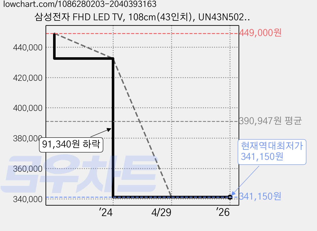 삼성전자 FHD LED TV, 108cm(43인치), UN43N5020AFXKR, 스탠드형, 고객직접설치 가격 변동 차트, 현재가 341,150원, 역대최저가