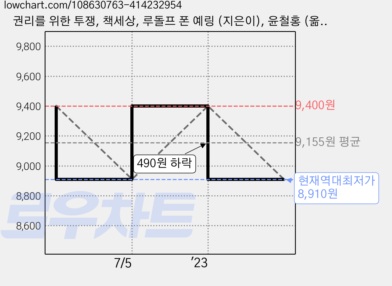 권리를 위한 투쟁, 책세상, 루돌프 폰 예링 (지은이), 윤철홍 (옮긴이) 가격 변동 차트, 현재가 8,910원, 역대최저가