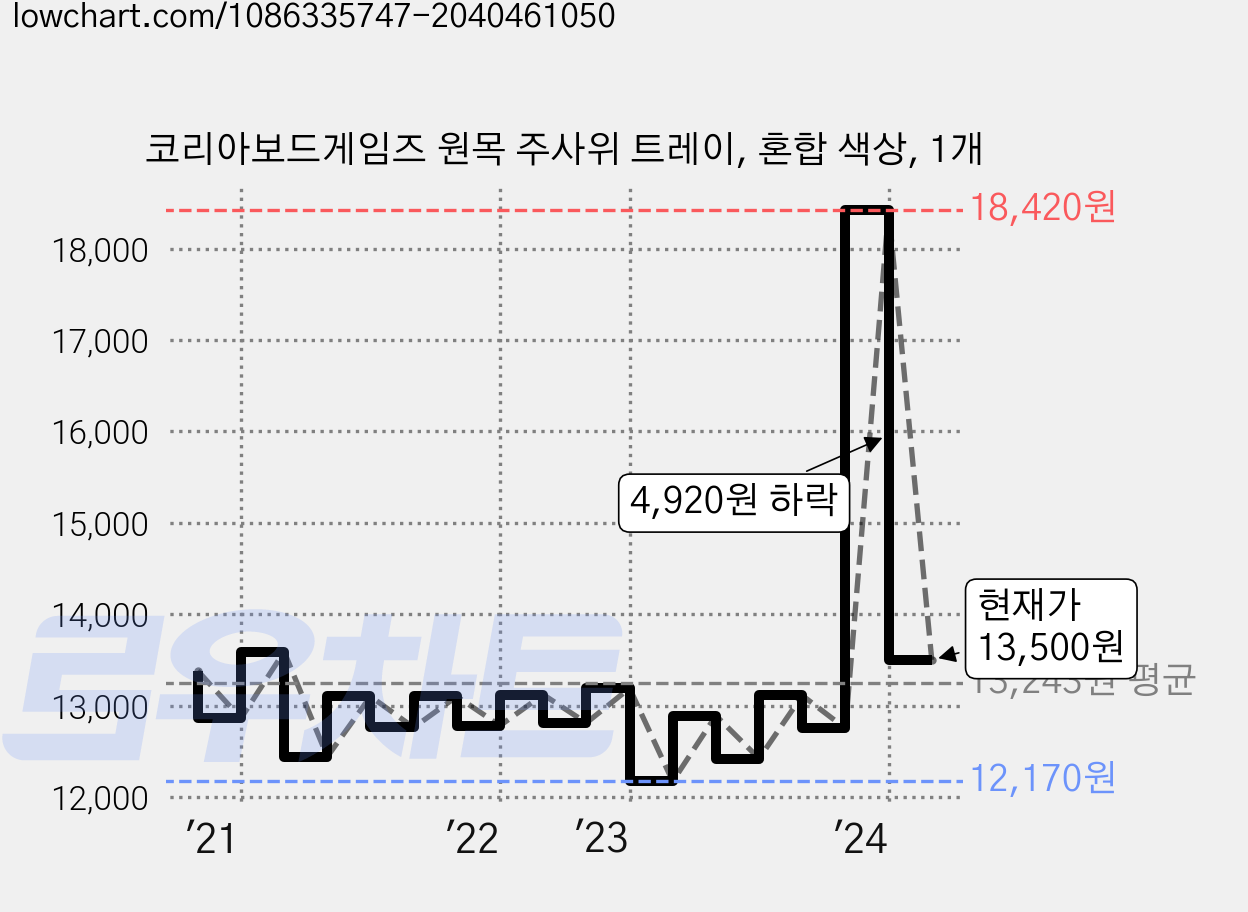 코리아보드게임즈 원목 주사위 트레이, 혼합 색상, 1개 가격 변동 차트, 현재가 13,500원, 관측 최저가 12,170원