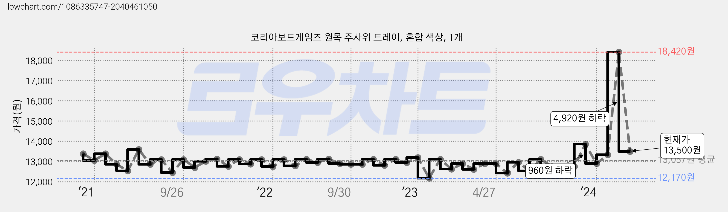 코리아보드게임즈 원목 주사위 트레이, 혼합 색상, 1개 가격 변동 차트, 현재가 13,500원, 관측 최저가 12,170원