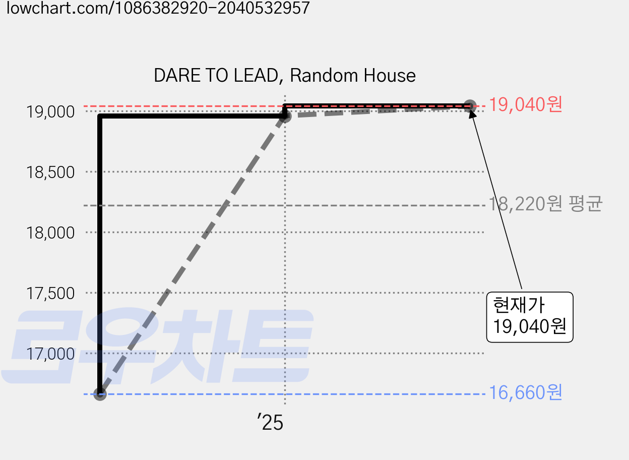 DARE TO LEAD, Random House 가격 변동 차트, 현재가 19,040원, 관측 최저가 16,660원