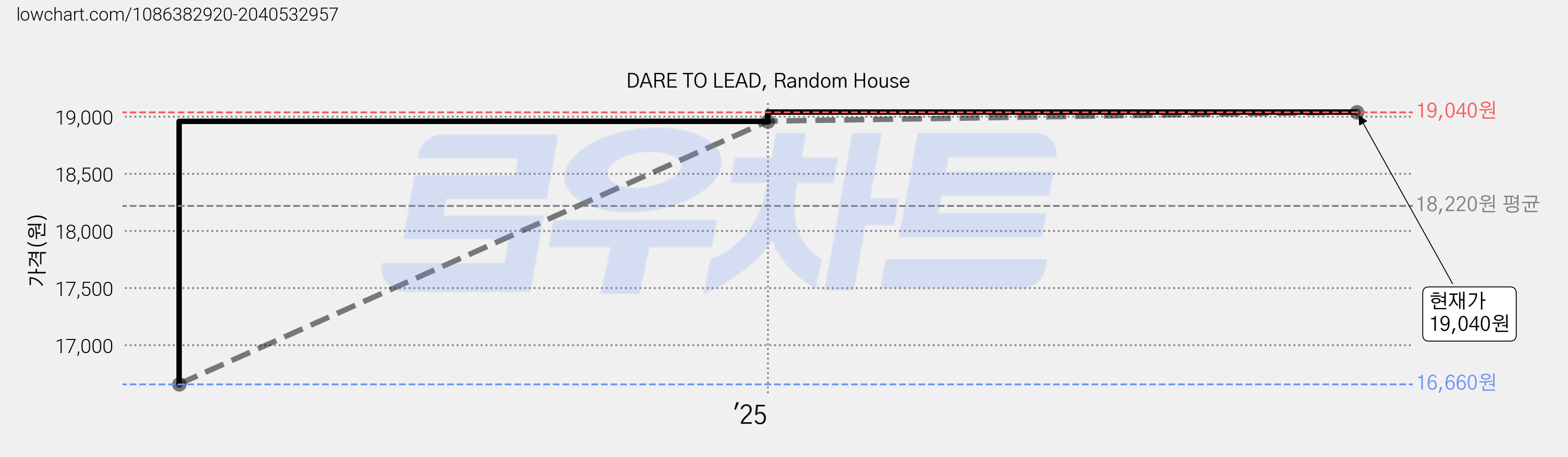 DARE TO LEAD, Random House 가격 변동 차트, 현재가 19,040원, 관측 최저가 16,660원