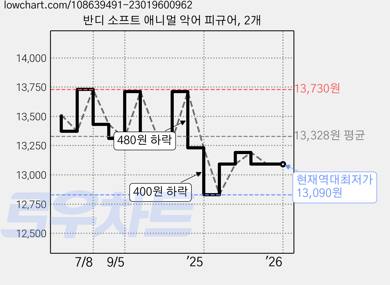 반디 소프트 애니멀 악어 피규어, 2개 가격 변동 차트, 현재가 13,090원, 역대최저가