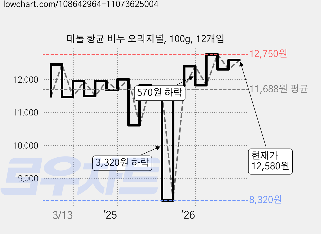 데톨 항균 비누 오리지널, 100g, 12개입 가격 변동 차트, 현재가 12,580원, 관측 최저가 8,320원