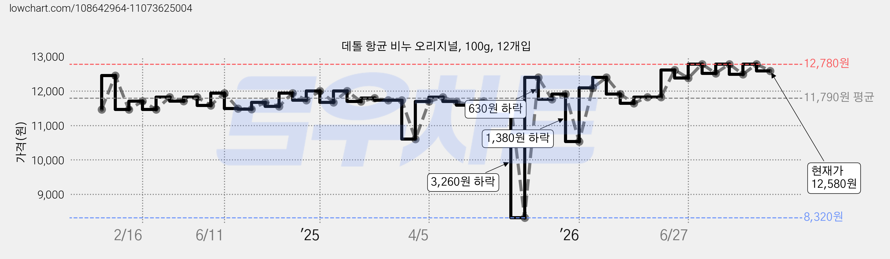 데톨 항균 비누 오리지널, 100g, 12개입 가격 변동 차트, 현재가 12,580원, 관측 최저가 8,320원
