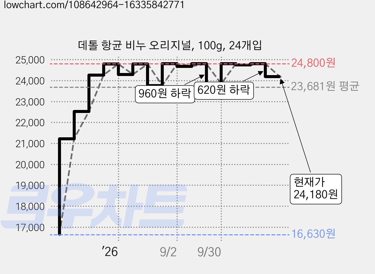 데톨 항균 비누 오리지널, 100g, 24개입 가격 변동 차트, 현재가 24,180원, 관측 최저가 16,630원