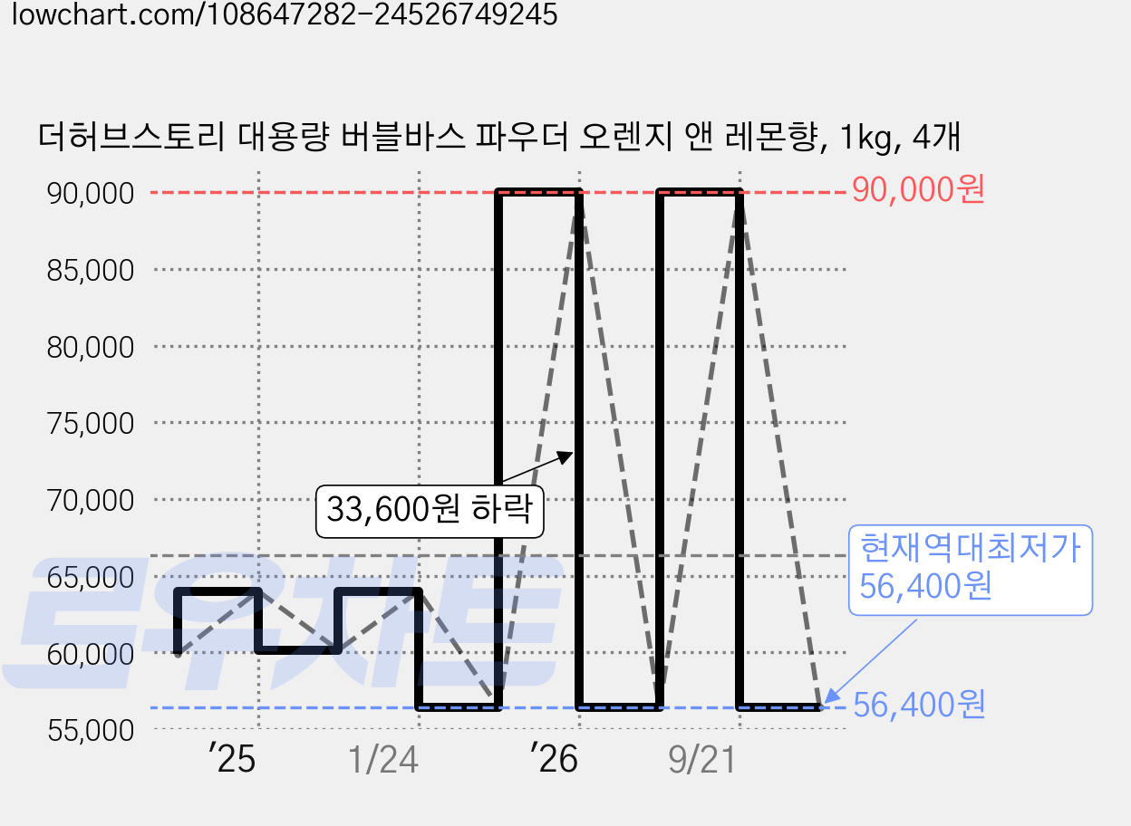 더허브스토리 대용량 버블바스 파우더 오렌지 앤 레몬향, 1kg, 4개 가격 변동 차트, 현재가 56,400원, 역대최저가