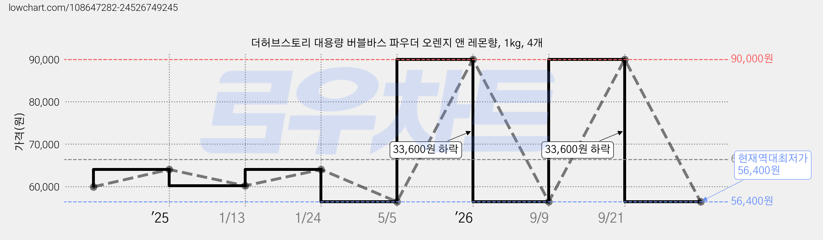 더허브스토리 대용량 버블바스 파우더 오렌지 앤 레몬향, 1kg, 4개 가격 변동 차트, 현재가 56,400원, 역대최저가